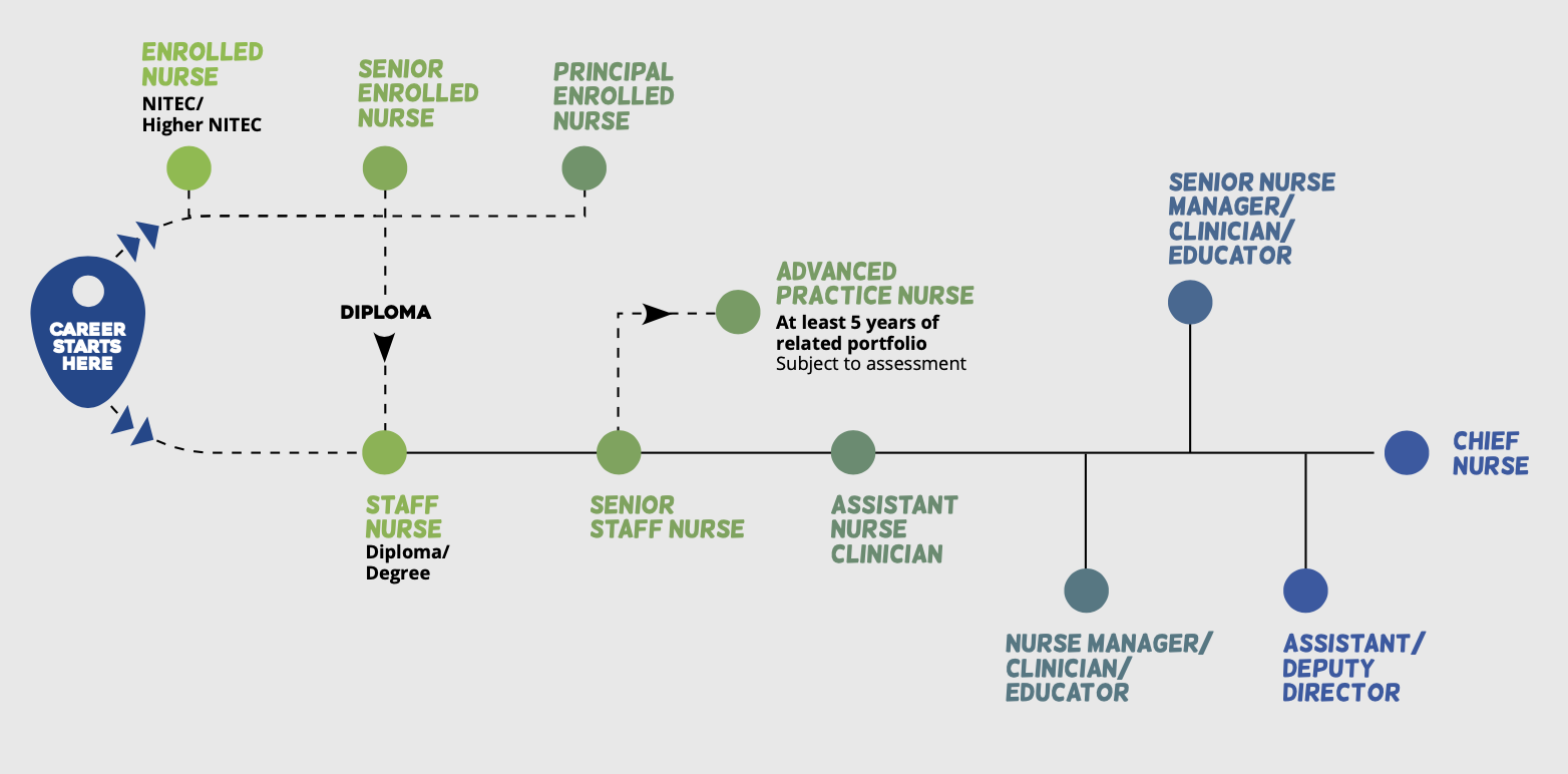 Nursing career tracks