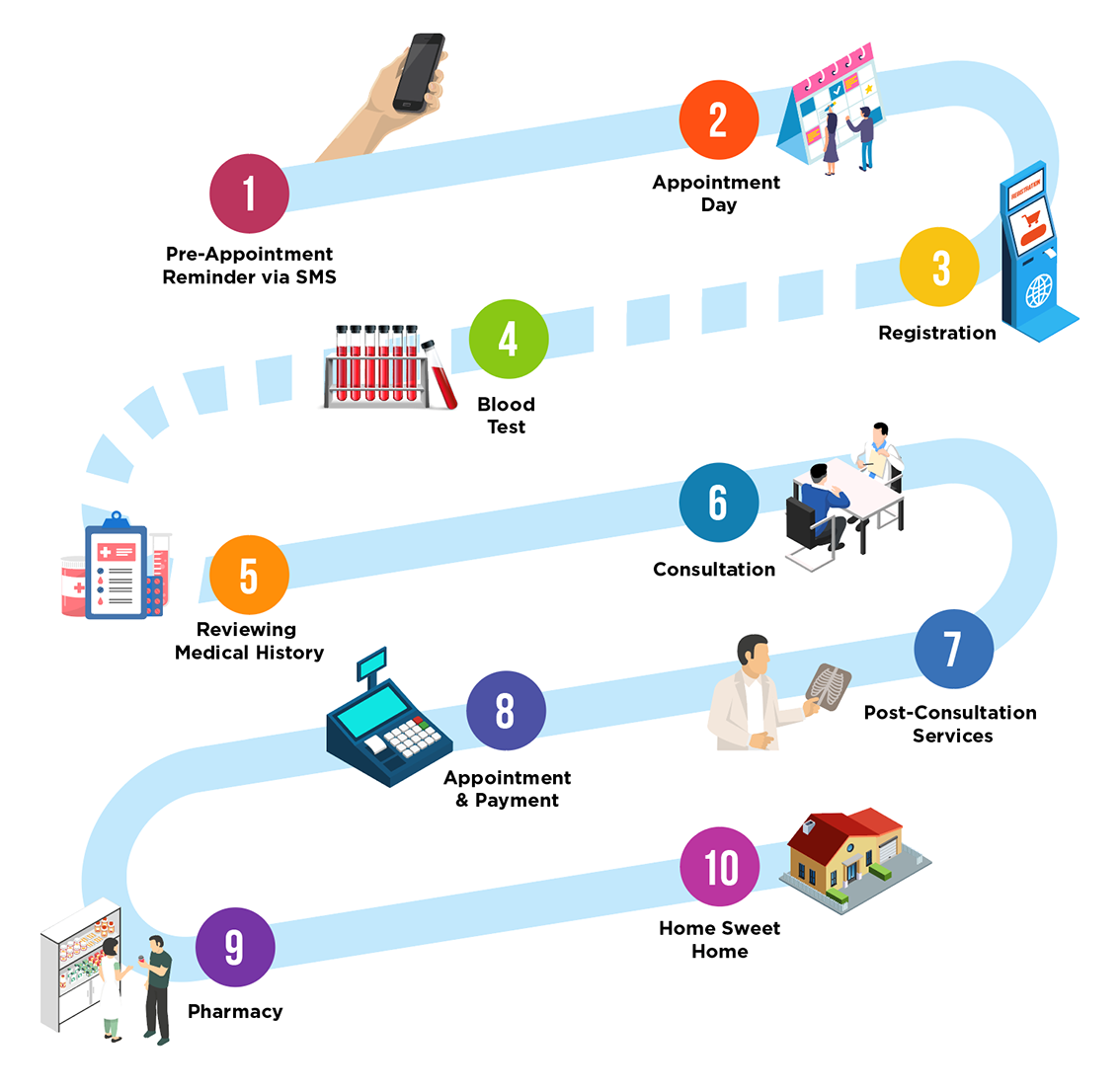 patient journey